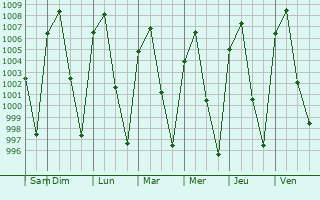 Graphe de la pression atmosphrique prvue pour Atlixco