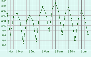 Graphe de la pression atmosphrique prvue pour Kondagaon