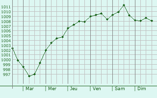 Graphe de la pression atmosphrique prvue pour Campigneulles-les-Petites