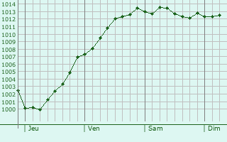 Graphe de la pression atmosphrique prvue pour Cucq