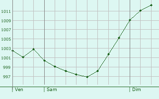 Graphe de la pression atmosphrique prvue pour Maulon-Barousse