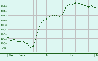 Graphe de la pression atmosphrique prvue pour Mondilhan