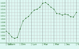 Graphe de la pression atmosphrique prvue pour Bosc-Renoult-en-Roumois