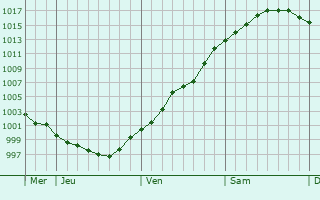 Graphe de la pression atmosphérique prévue pour Saint-Barnabé
