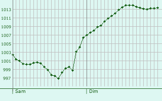 Graphe de la pression atmosphrique prvue pour Lizac