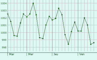 Graphe de la pression atmosphérique prévue pour Anupshahr
