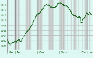 Graphe de la pression atmosphrique prvue pour Ravires