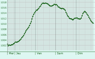 Graphe de la pression atmosphrique prvue pour Charrecey