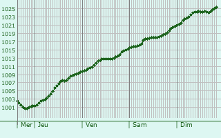 Graphe de la pression atmosphrique prvue pour Hajnwka