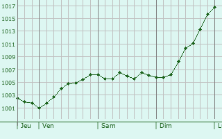 Graphe de la pression atmosphrique prvue pour Beuningen