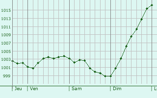 Graphe de la pression atmosphrique prvue pour Arques