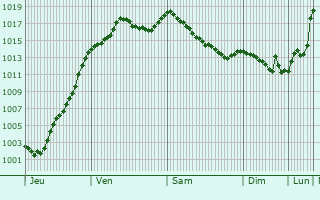 Graphe de la pression atmosphrique prvue pour Reugney