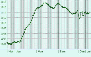 Graphe de la pression atmosphrique prvue pour Rochetaille-sur-Sane