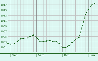 Graphe de la pression atmosphrique prvue pour Harwich