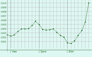 Graphe de la pression atmosphrique prvue pour Danbury