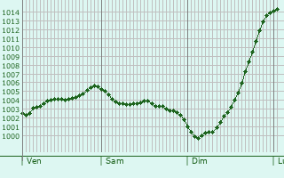 Graphe de la pression atmosphrique prvue pour South Benfleet