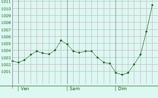 Graphe de la pression atmosphrique prvue pour Waltham Cross