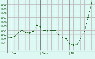 Graphe de la pression atmosphrique prvue pour Radlett