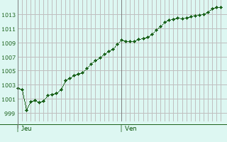 Graphe de la pression atmosphrique prvue pour Nville