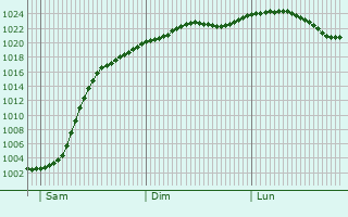 Graphe de la pression atmosphrique prvue pour Doberlug-Kirchhain