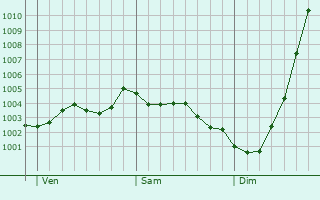 Graphe de la pression atmosphrique prvue pour Amersham
