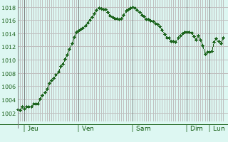 Graphe de la pression atmosphrique prvue pour Sigy-le-Chtel