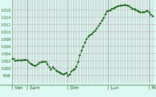 Graphe de la pression atmosphrique prvue pour Le Caule-Sainte-Beuve