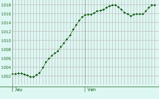 Graphe de la pression atmosphrique prvue pour Saint-Julien-en-Genevois