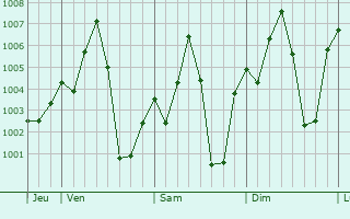 Graphe de la pression atmosphrique prvue pour Koutiala