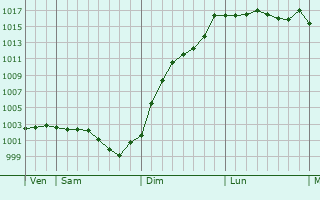 Graphe de la pression atmosphrique prvue pour Brou-la-Mulotire