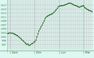 Graphe de la pression atmosphrique prvue pour Pinc