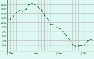 Graphe de la pression atmosphérique prévue pour Stanley