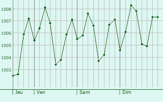 Graphe de la pression atmosphérique prévue pour Abiramam