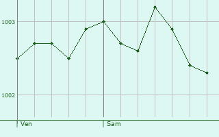 Graphe de la pression atmosphrique prvue pour Pembroke Dock