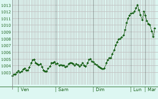 Graphe de la pression atmosphrique prvue pour Royal Leamington Spa