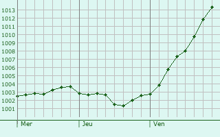 Graphe de la pression atmosphérique prévue pour Nepi