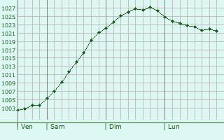 Graphe de la pression atmosphrique prvue pour Shchuchinsk
