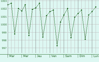 Graphe de la pression atmosphrique prvue pour Bangarmau