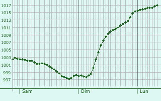 Graphe de la pression atmosphrique prvue pour Damigny
