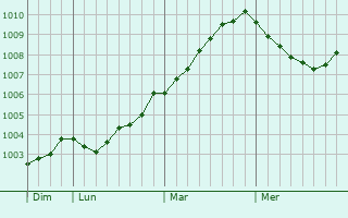 Graphe de la pression atmosphérique prévue pour Keuruu