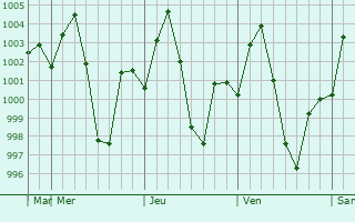 Graphe de la pression atmosphrique prvue pour Mirik