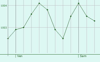 Graphe de la pression atmosphrique prvue pour Cowley