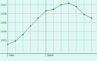 Graphe de la pression atmosphrique prvue pour Emstek