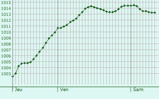 Graphe de la pression atmosphrique prvue pour Villevaud