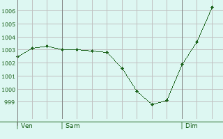 Graphe de la pression atmosphrique prvue pour Souzy-la-Briche