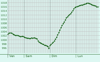 Graphe de la pression atmosphrique prvue pour Bornambusc