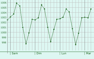 Graphe de la pression atmosphrique prvue pour Benamar