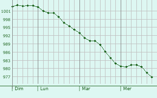 Graphe de la pression atmosphérique prévue pour Wednesbury Graphe de la pression atmosphérique prévue pour Wednesbury