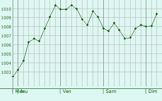 Graphe de la pression atmosphrique prvue pour Kingston