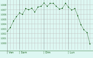 Graphe de la pression atmosphérique prévue pour Otaru